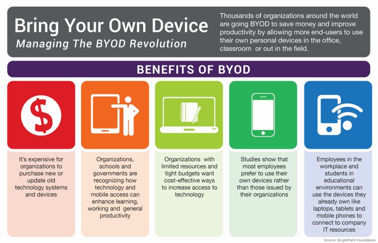 Why BYOD Infographic