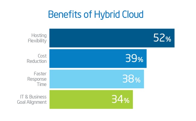 Benefits of Hybrid Cloud Business Chart 