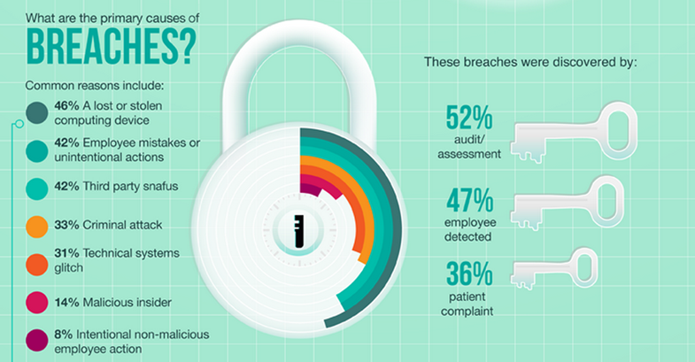 Healthcare IT Security Breaches Cost Healthcare Bay Area IT Services Organizations 2.4 Million 